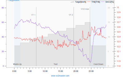 Limiar Biológico da Oxigenação Muscular: identificação de LT1 e LT2 por espectroscopia de infravermelho próximo com ênfase no Moxy Monitor