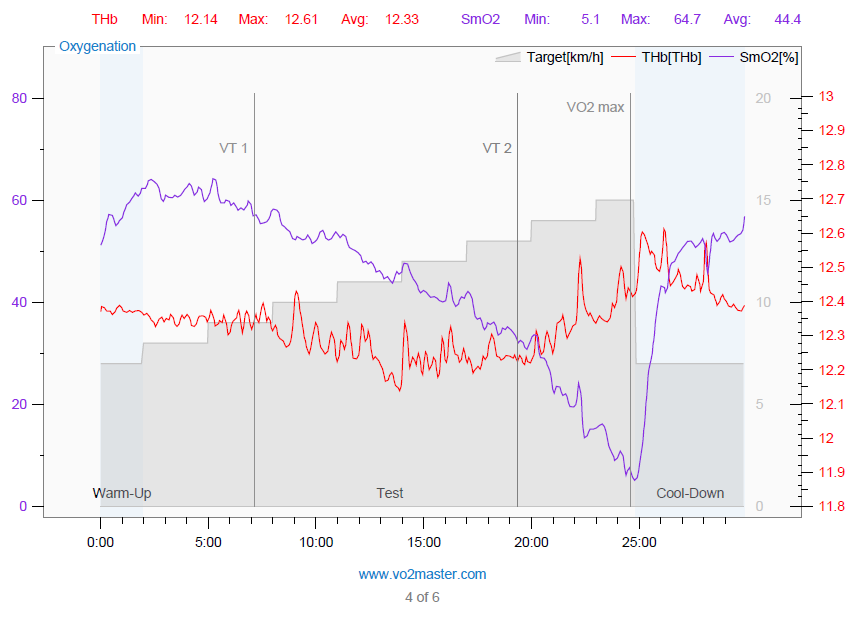 Limiar Biológico da Oxigenação Muscular: identificação de LT1 e LT2 por espectroscopia de infravermelho próximo com ênfase no Moxy Monitor