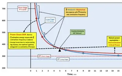 FISIOLOGIA DA MANIFESTAÇÃO DA POTÊNCIA NO CICLISMO: RELAÇÃO POTÊNCIA–DURAÇÃO, POTÊNCIA CRÍTICA E INTEGRAÇÃO DOS DETERMINANTES METABÓLICOS, CARDIORRESPIRATÓRIOS E MUSCULARES